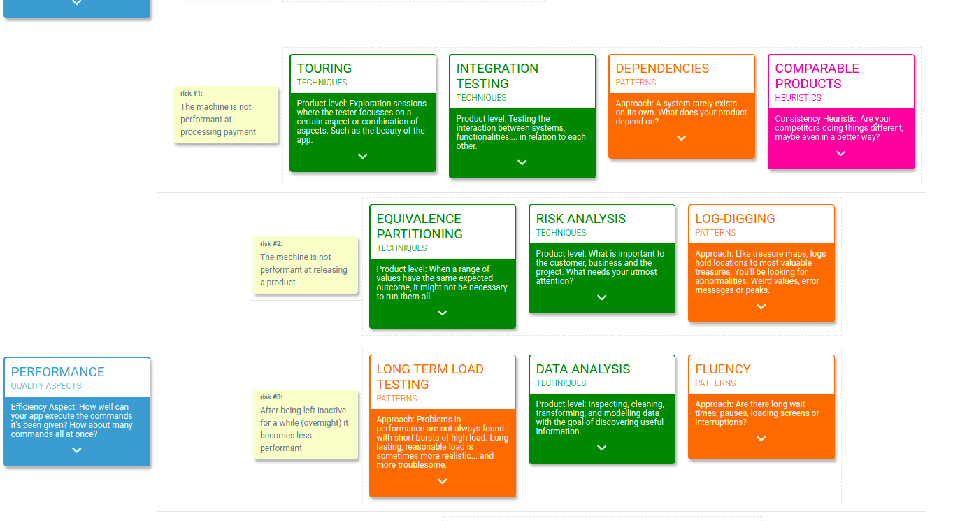 Riskstorm board of risks associated with performance quality of a vending machine and potential tactics to mitigate them