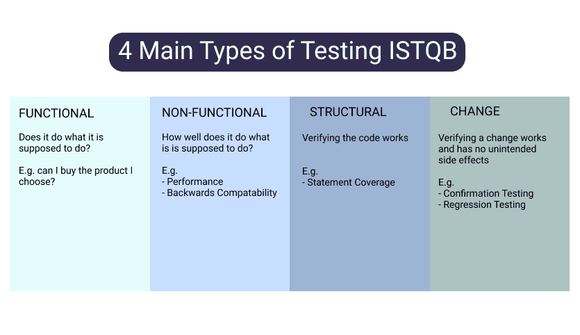 The ISTQB four groups of testing